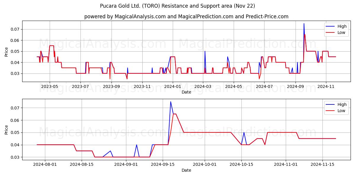 Pucara Gold Ltd. (TORO) Support and Resistance area (22 Nov) 