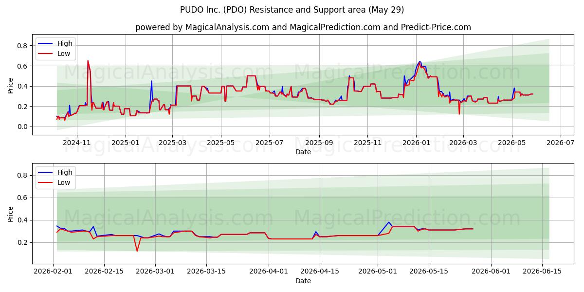  PUDO Inc. (PDO) Support and Resistance area (28 May) 