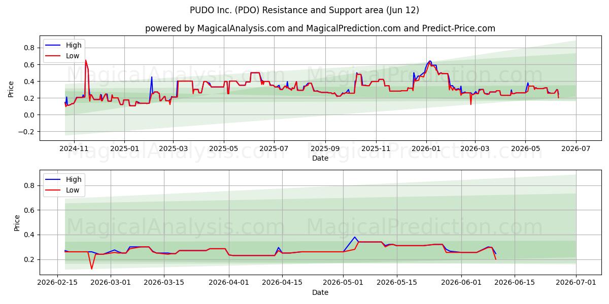  PUDO Inc. (PDO) Support and Resistance area (11 Jun) 