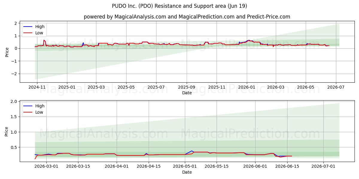  PUDO Inc. (PDO) Support and Resistance area (18 Jun) 