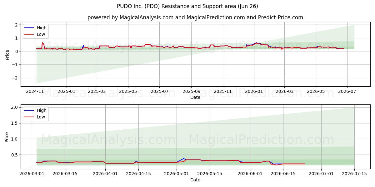  PUDO Inc. (PDO) Support and Resistance area (25 Jun) 