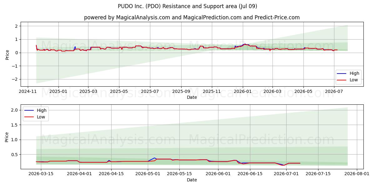  PUDO Inc. (PDO) Support and Resistance area (08 Jul) 