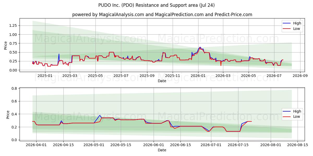  PUDO Inc. (PDO) Support and Resistance area (23 Jul) 