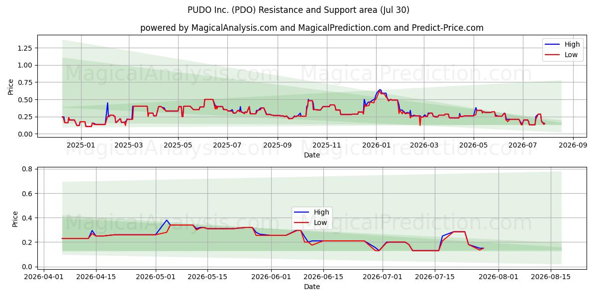  PUDO Inc. (PDO) Support and Resistance area (29 Jul) 