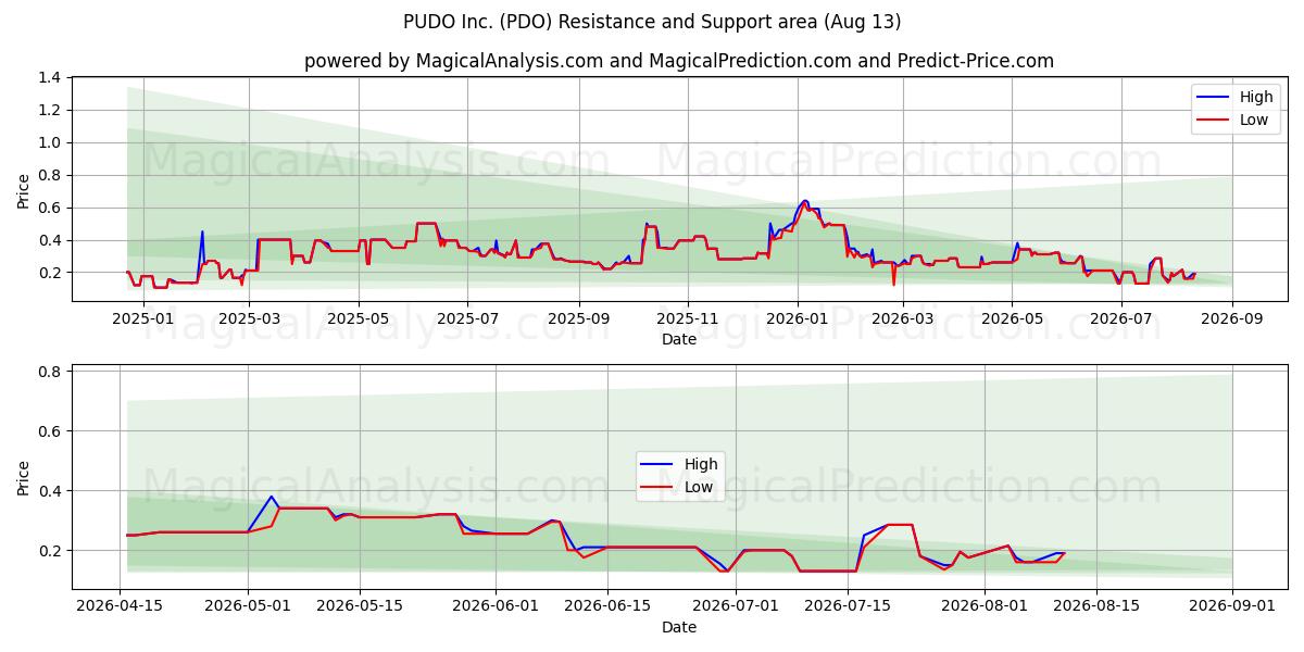  PUDO Inc. (PDO) Support and Resistance area (12 Aug) 