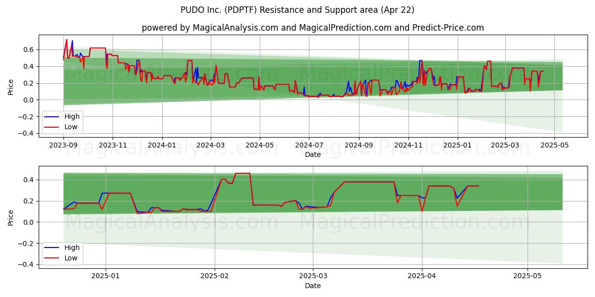  PUDO Inc. (PDPTF) Support and Resistance area (22 Apr) 