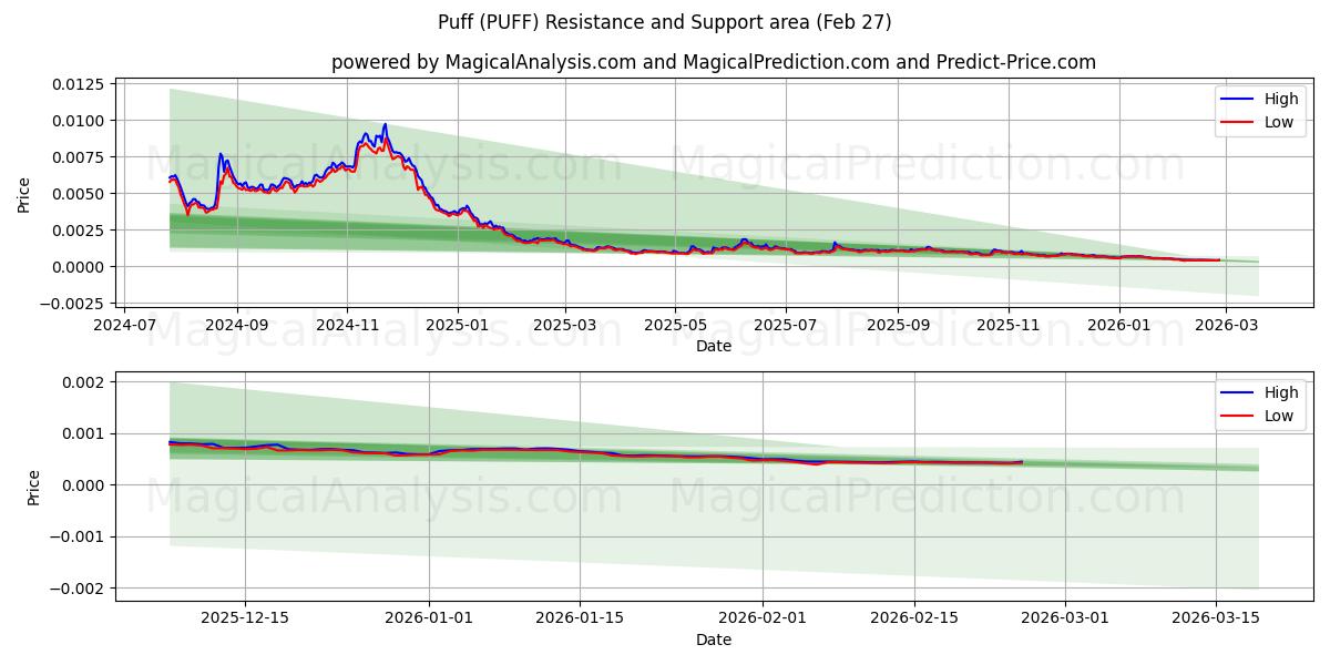  Слойка (PUFF) Support and Resistance area (26 Feb) 