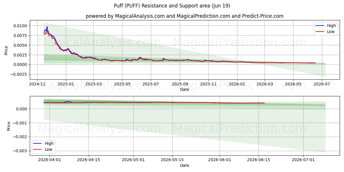  Bladerdeeg (PUFF) Support and Resistance area (18 Jun) 