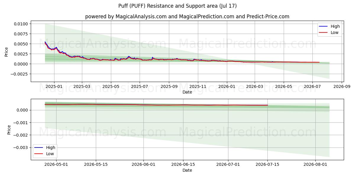 噗 (PUFF) Support and Resistance area (16 Jul) 