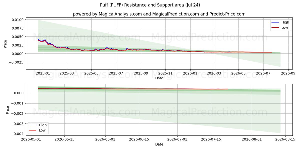  Puff (PUFF) Support and Resistance area (23 Jul) 