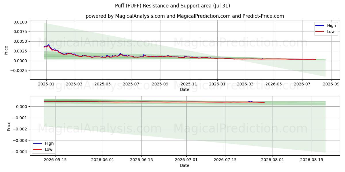  پفک (PUFF) Support and Resistance area (30 Jul) 