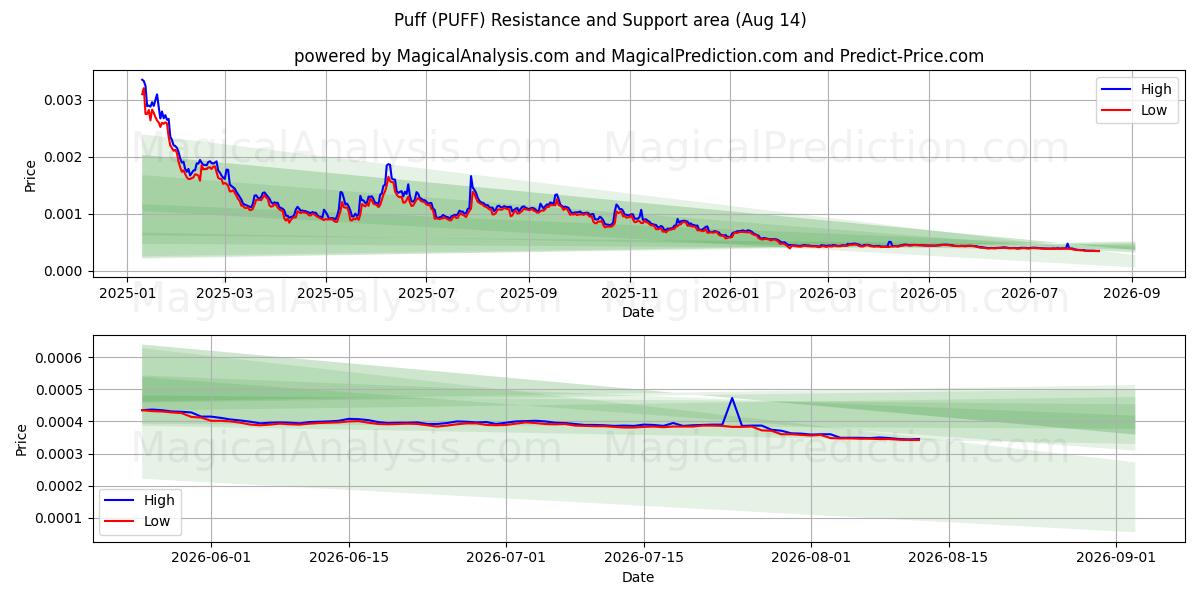  Puff (PUFF) Support and Resistance area (13 Aug) 