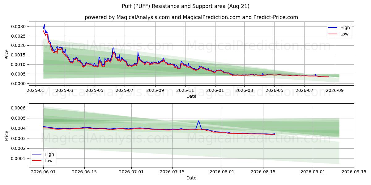  퍼프 (PUFF) Support and Resistance area (20 Aug) 