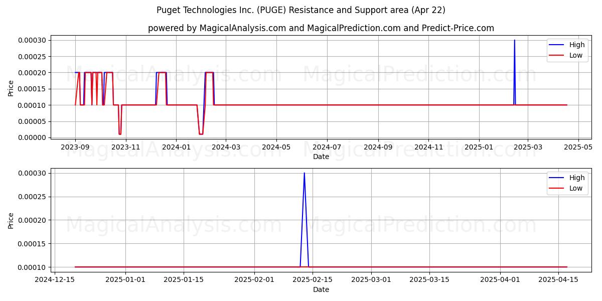  Puget Technologies Inc. (PUGE) Support and Resistance area (22 Apr) 