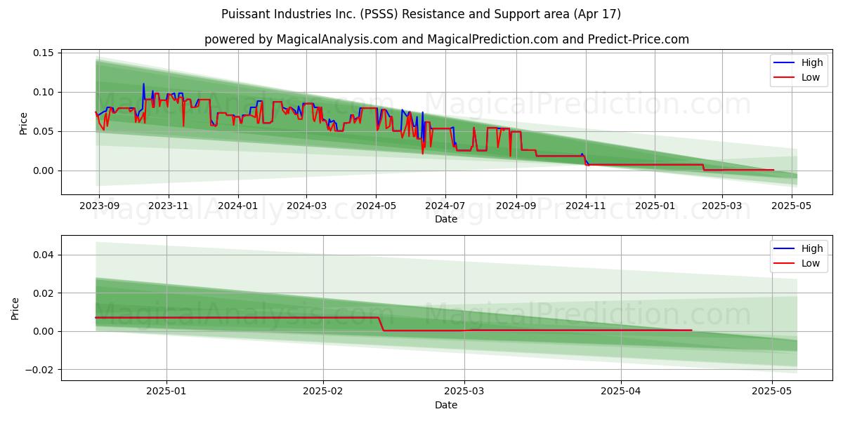  Puissant Industries Inc. (PSSS) Support and Resistance area (17 Apr) 