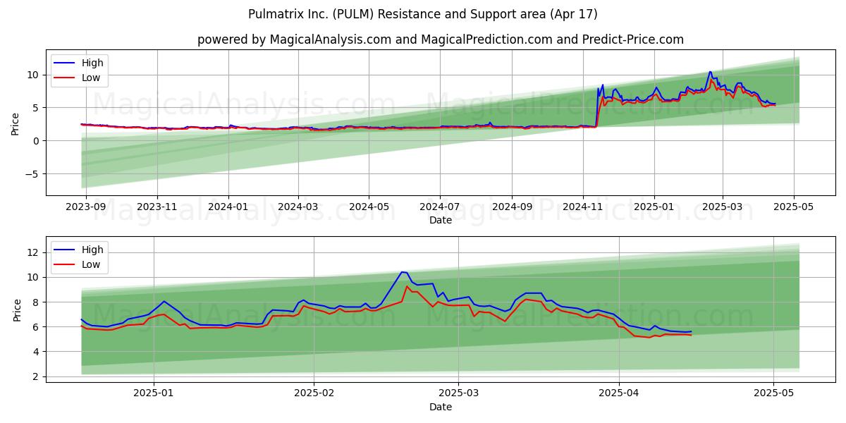  Pulmatrix Inc. (PULM) Support and Resistance area (17 Apr) 