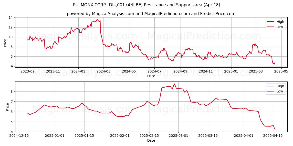  PULMONX CORP.  DL-,001 (4NI.BE) Support and Resistance area (18 Apr) 