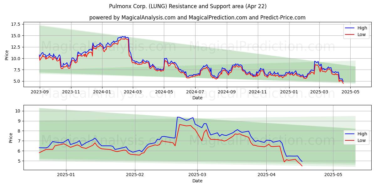  Pulmonx Corp. (LUNG) Support and Resistance area (22 Apr) 