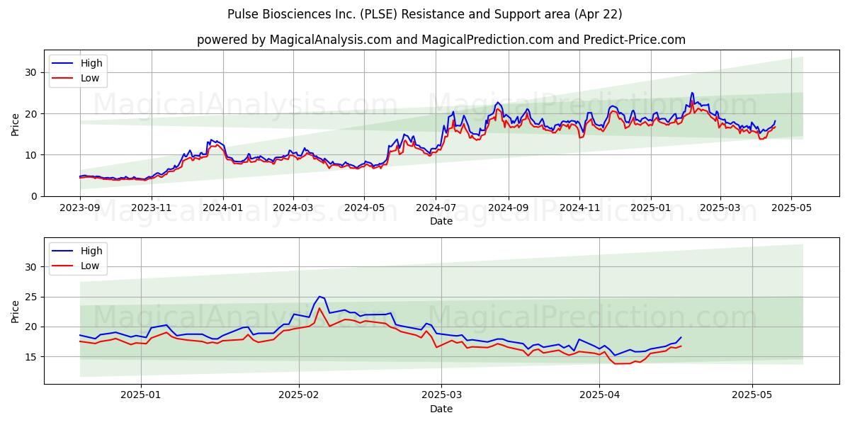  Pulse Biosciences Inc. (PLSE) Support and Resistance area (22 Apr) 