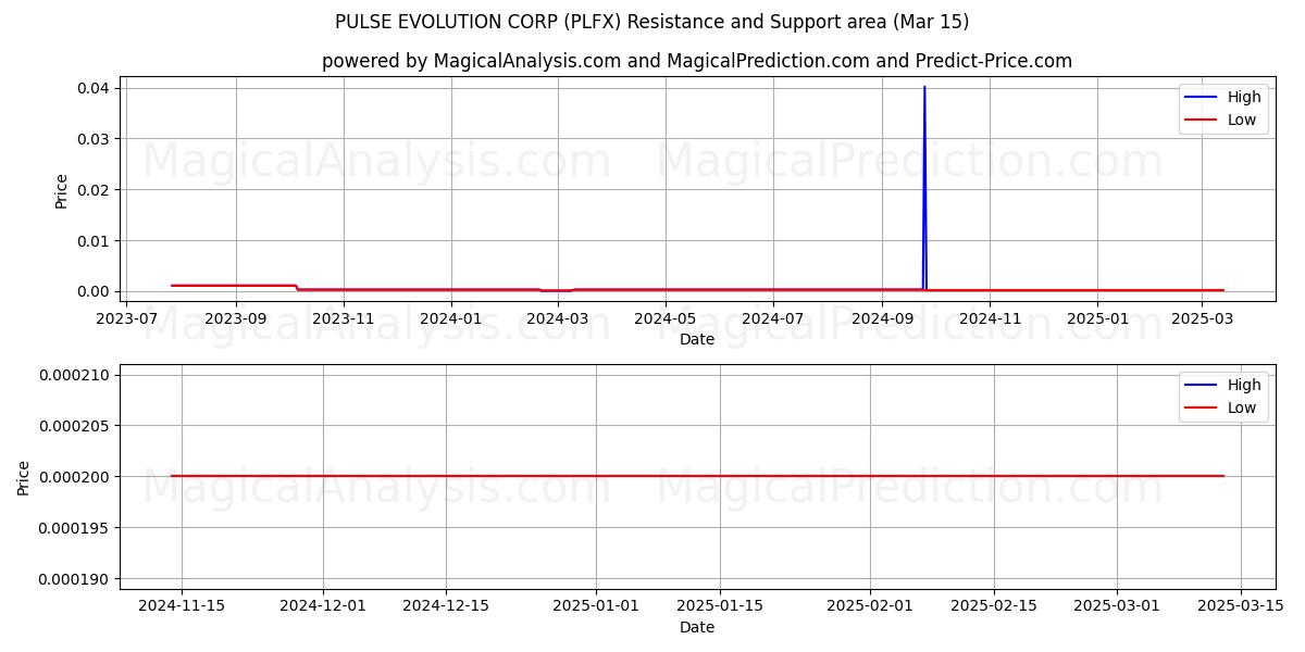  PULSE EVOLUTION CORP (PLFX) Support and Resistance area (15 Mar) 