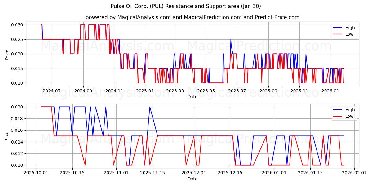  Pulse Oil Corp. (PUL) Support and Resistance area (29 Jan) 