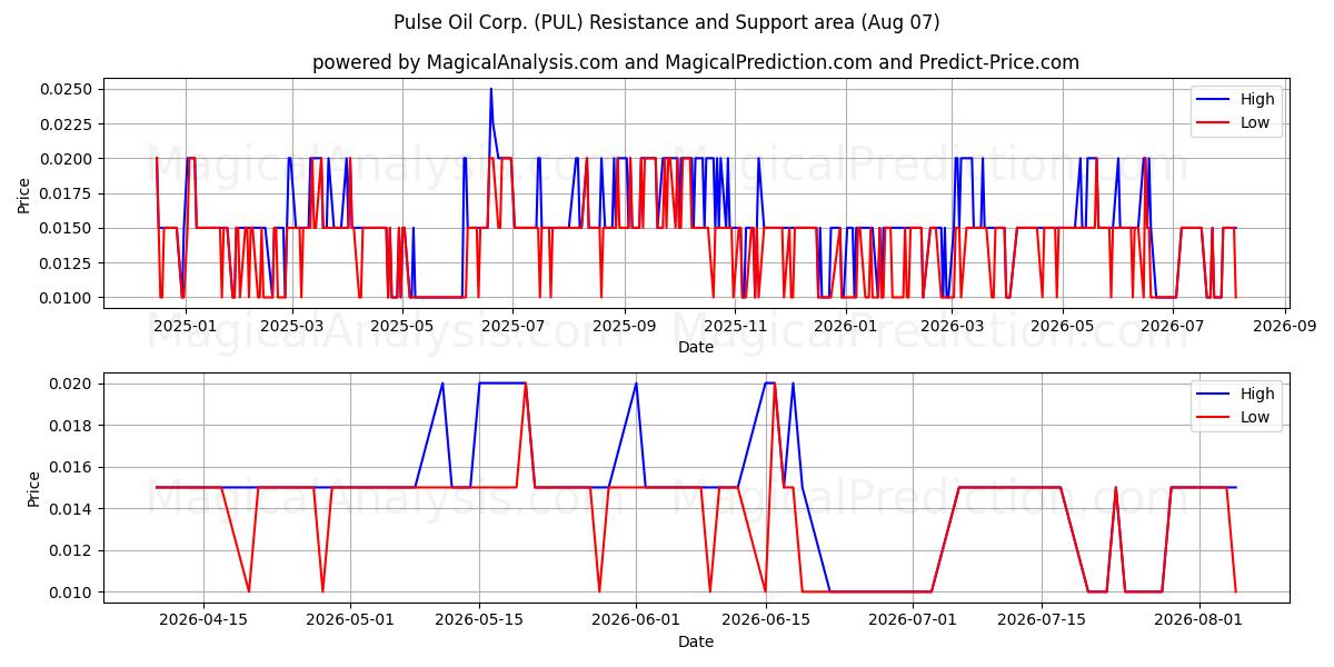  Pulse Oil Corp. (PUL) Support and Resistance area (06 Aug) 