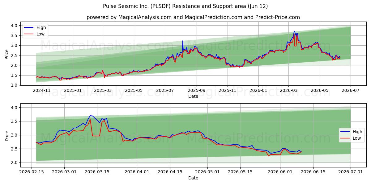  Pulse Seismic Inc. (PLSDF) Support and Resistance area (11 Jun) 