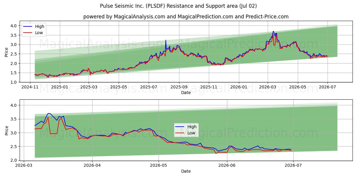  Pulse Seismic Inc. (PLSDF) Support and Resistance area (01 Jul) 