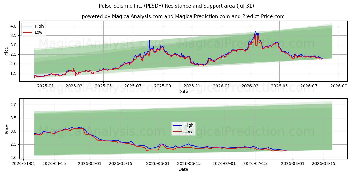  Pulse Seismic Inc. (PLSDF) Support and Resistance area (30 Jul) 