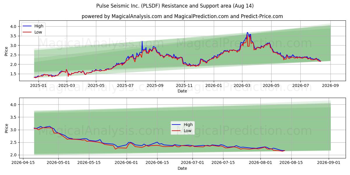  Pulse Seismic Inc. (PLSDF) Support and Resistance area (13 Aug) 