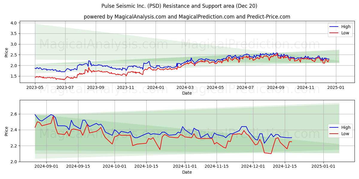  Pulse Seismic Inc. (PSD) Support and Resistance area (20 Dec) 