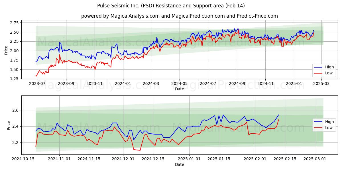  Pulse Seismic Inc. (PSD) Support and Resistance area (01 Feb) 