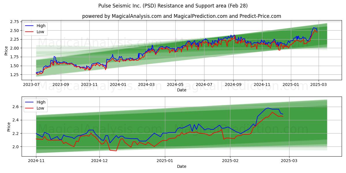  Pulse Seismic Inc. (PSD) Support and Resistance area (28 Feb) 