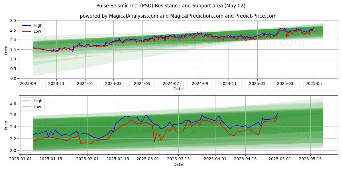 Pulse Seismic Inc. (PSD) Support and Resistance area (02 May) Pulse Seismic Inc. (PSD) Support and Resistance area (02 May)