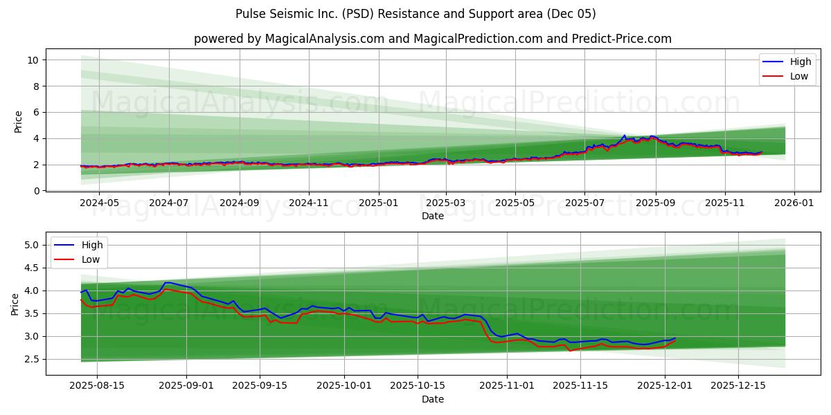  Pulse Seismic Inc. (PSD) Support and Resistance area (04 Dec) 