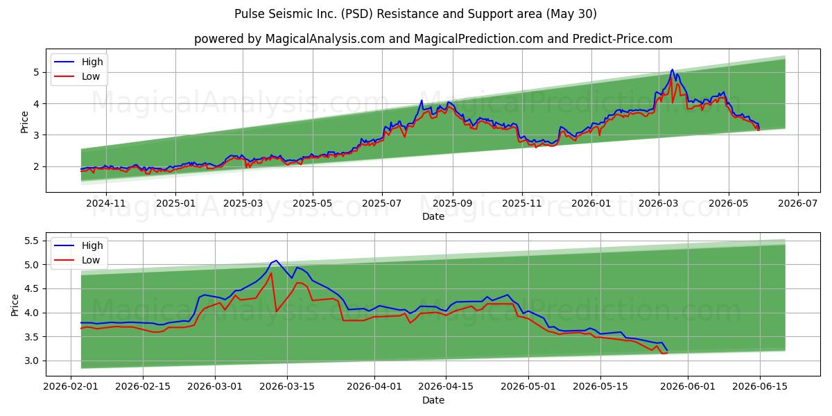  Pulse Seismic Inc. (PSD) Support and Resistance area (29 May) 