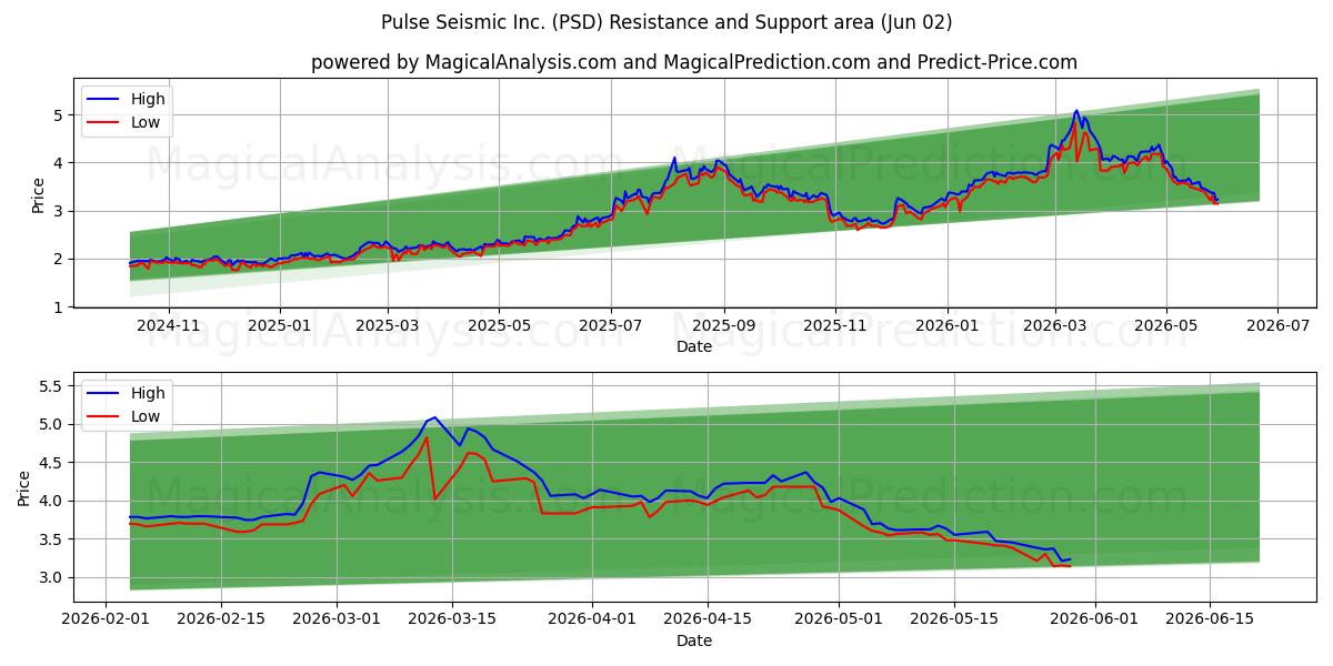  Pulse Seismic Inc. (PSD) Support and Resistance area (01 Jun) 