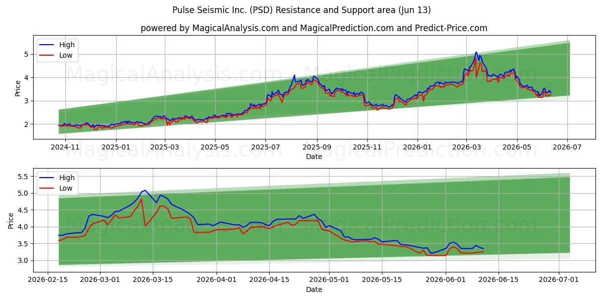  Pulse Seismic Inc. (PSD) Support and Resistance area (08 Jun) 