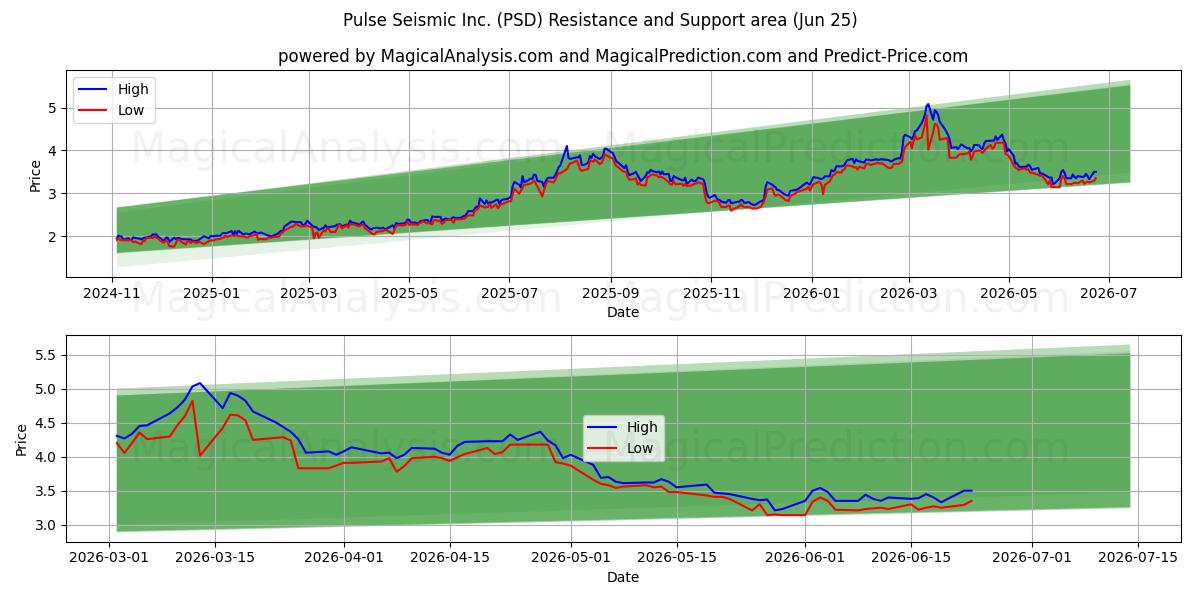  Pulse Seismic Inc. (PSD) Support and Resistance area (19 Jun) 