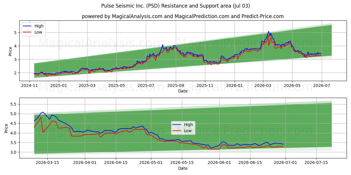  Pulse Seismic Inc. (PSD) Support and Resistance area (02 Jul) 
