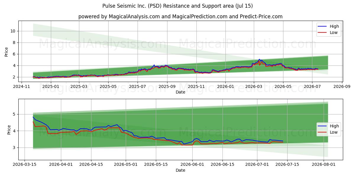  Pulse Seismic Inc. (PSD) Support and Resistance area (14 Jul) 