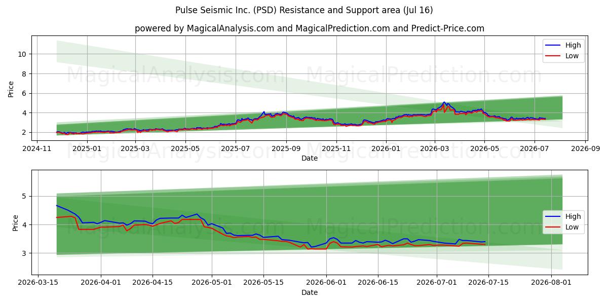  Pulse Seismic Inc. (PSD) Support and Resistance area (15 Jul) 