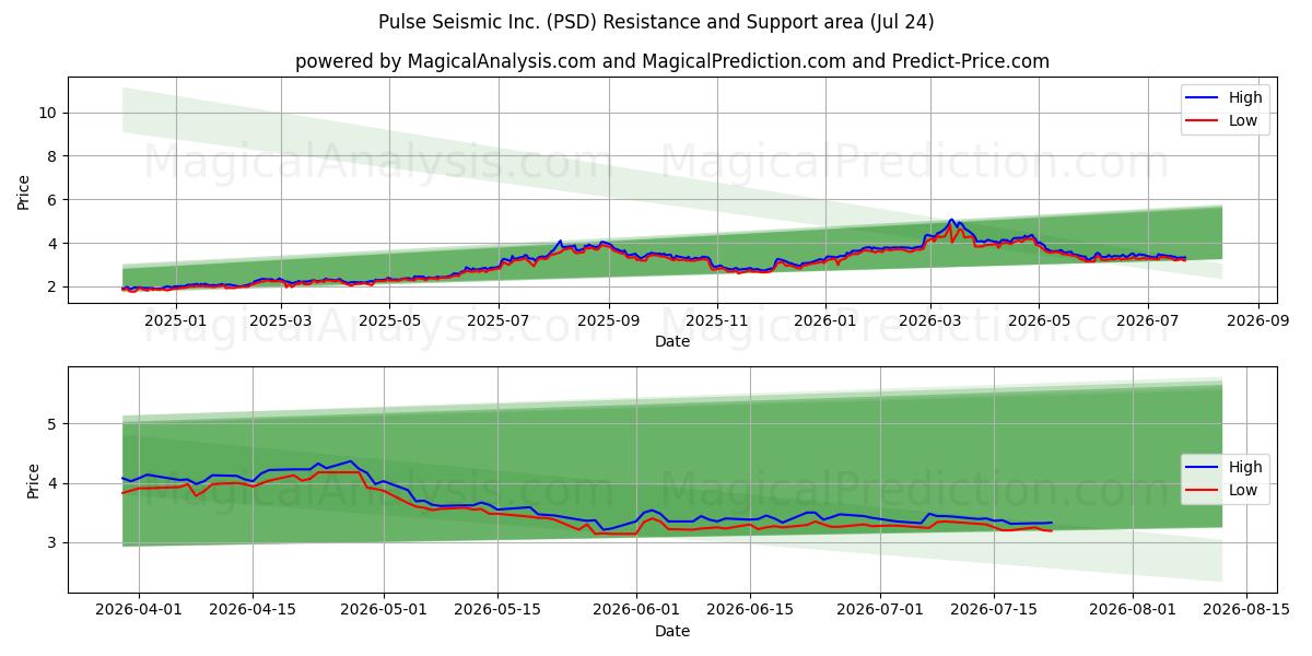  Pulse Seismic Inc. (PSD) Support and Resistance area (23 Jul) 