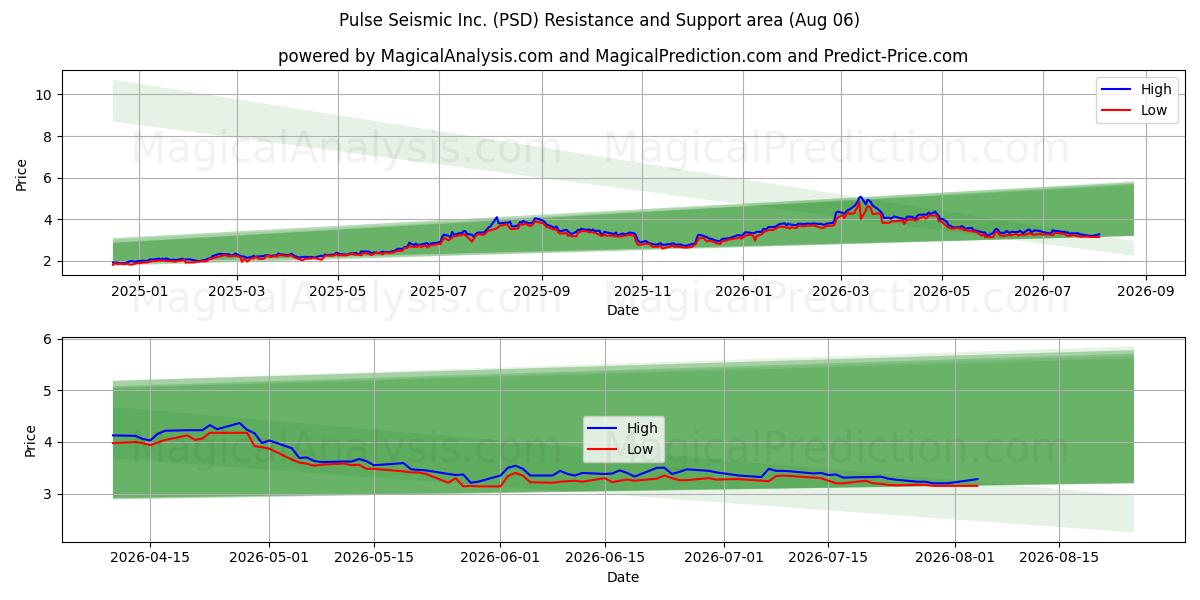  Pulse Seismic Inc. (PSD) Support and Resistance area (05 Aug) 