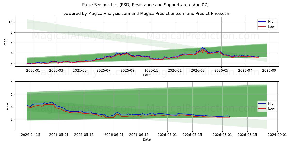  Pulse Seismic Inc. (PSD) Support and Resistance area (06 Aug) 