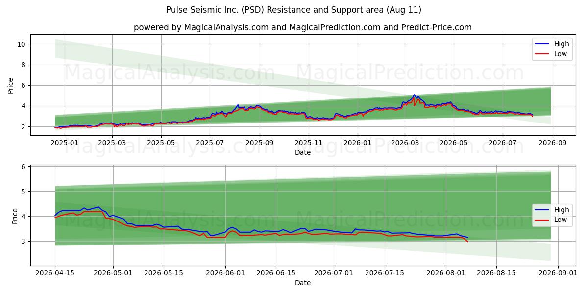  Pulse Seismic Inc. (PSD) Support and Resistance area (10 Aug) 