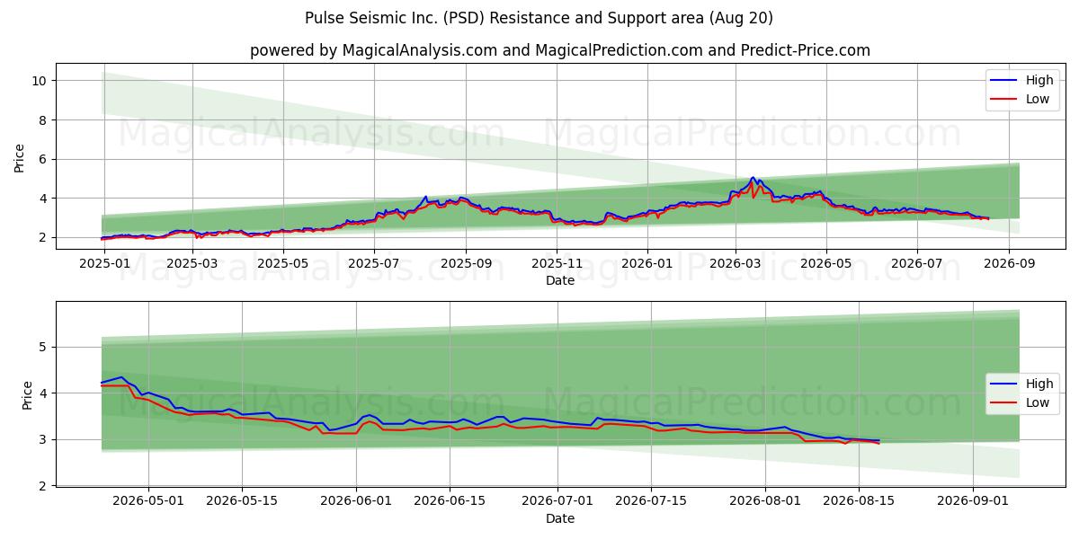  Pulse Seismic Inc. (PSD) Support and Resistance area (18 Aug) 