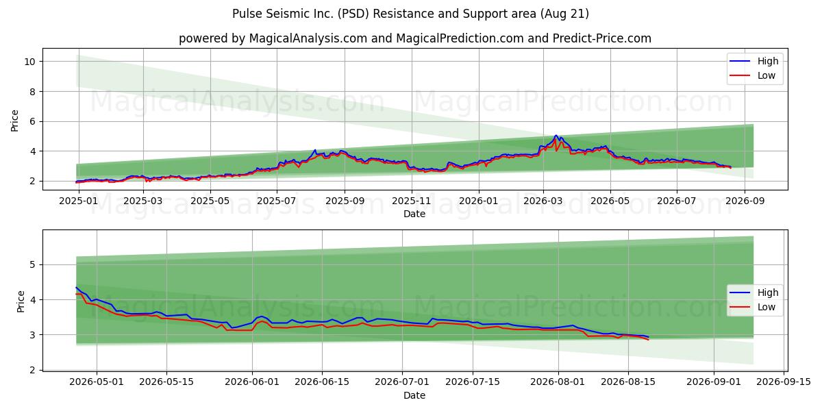  Pulse Seismic Inc. (PSD) Support and Resistance area (19 Aug) 