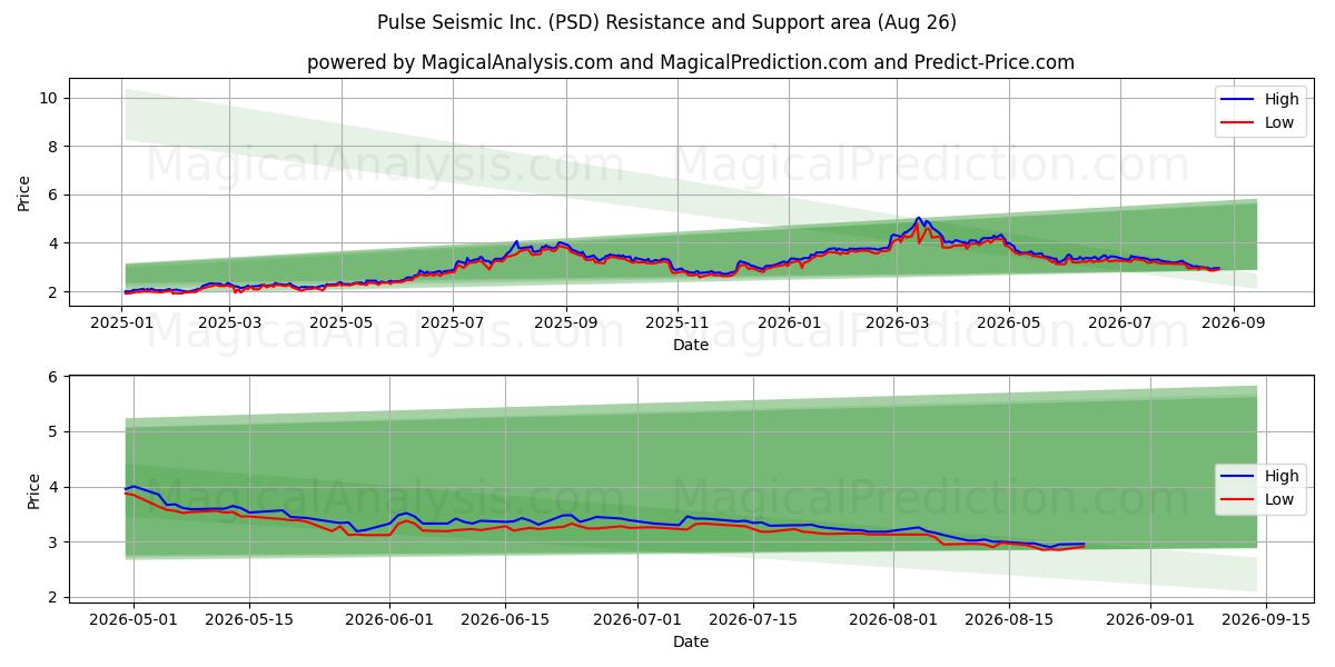  Pulse Seismic Inc. (PSD) Support and Resistance area (25 Aug) 