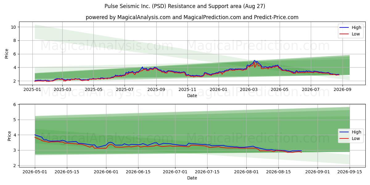  Pulse Seismic Inc. (PSD) Support and Resistance area (26 Aug) 